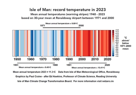 Climate Stripes 2023